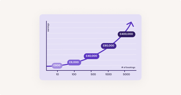 Increase reach and profit